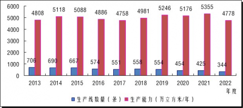 2022年度中國纖維板生產(chǎn)能力變化情況及趨勢(shì)研判