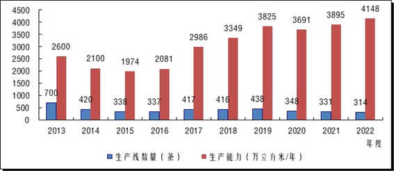 2022年度中國刨花板生產(chǎn)能力變化情況及趨勢(shì)研判